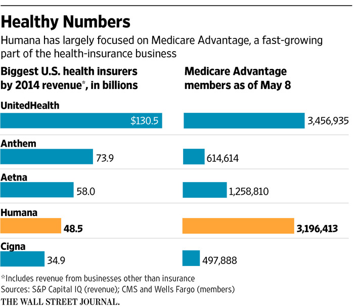 Aetna and humana