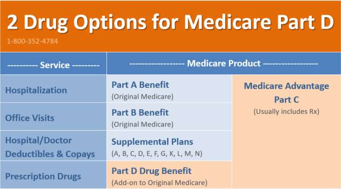 Medicare coverage donut catastrophic understanding maximum calendar meaning